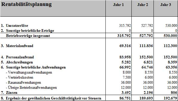 Rentabilitätsplanungstabelle für 3 Jahre mit Umsatz, Kosten und Gewinn