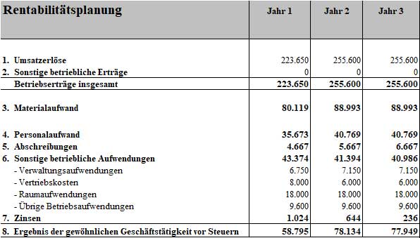 Rentabilitätsplanungstabelle Businessplan Bistro für 3 Jahre mit Umsatz und Gewinn