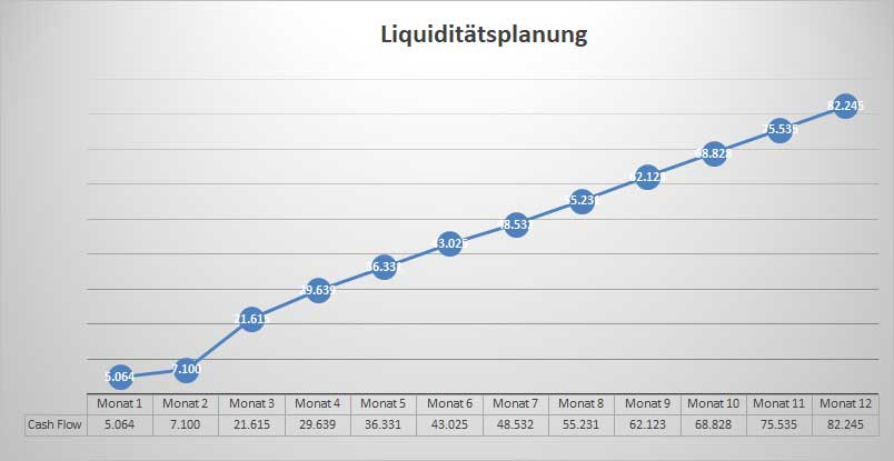 Liquiditätsplanungsgraph Businessplan Bistro mit aufsteigender Kurve über 12 Monate