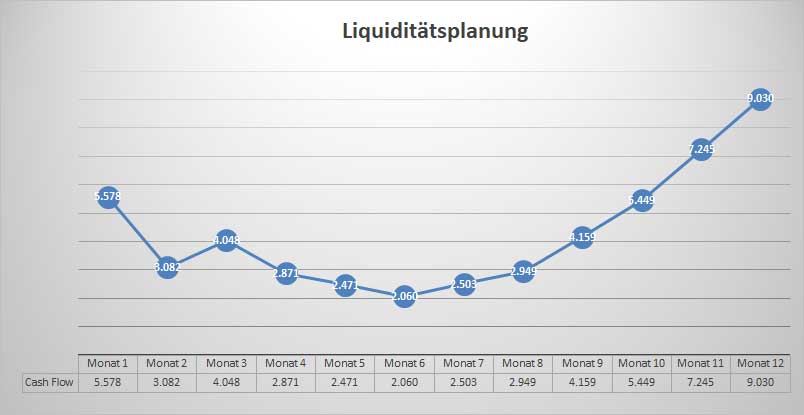 Liquiditätsplanungsgrafik mit Liniendiagramm, Cashflow über 12 Monate mit Tiefstwert bei 2.060 Euro
