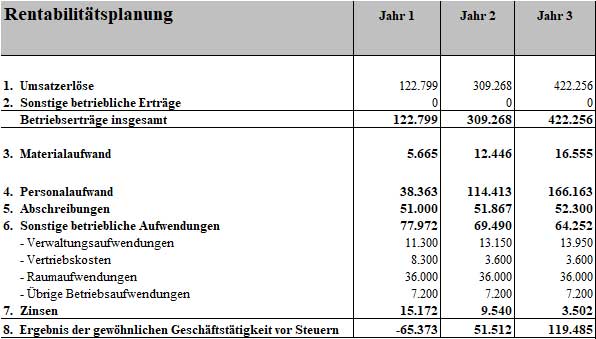 Rentabilitätsplan des Businessplans für drei Jahre mit Umsatzerlöse und Betriebserträge