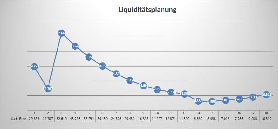 Liquiditätsplanungsgraph mit 18 Monaten Cashflow-Entwicklung des Fitnessstudios