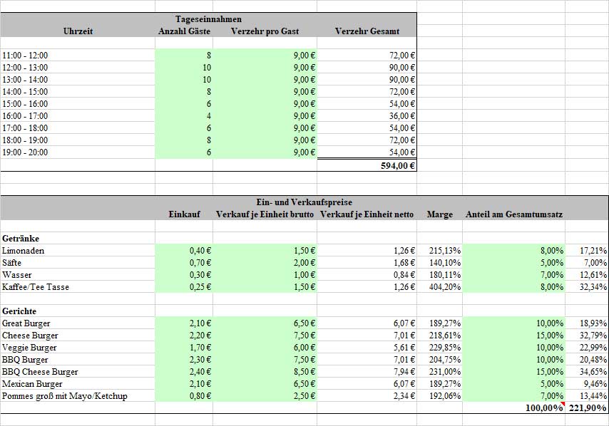 Businessplan Foodtruck – Vorlagen-Paket mit Finanzplan 7 Kalkulations-Tabelle Foodtruck mit Tageseinnahmen, Verzehr pro Gast und Preiskalkulationen