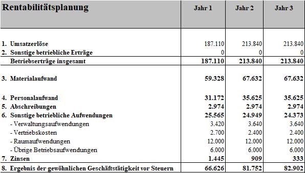 Businessplan Foodtruck – Vorlagen-Paket mit Finanzplan 9 Rentabilitätsplanung Foodtruck für 3 Jahre mit Umsatzerlösen, Kosten und Gewinn
