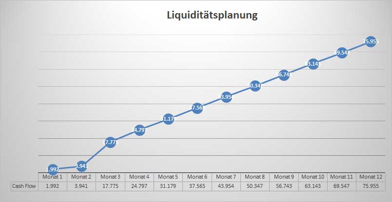 Businessplan Foodtruck – Vorlagen-Paket mit Finanzplan 10 Liquiditätsplanung Graphik mit Cashflow-Verlauf über 12 Monate, aufsteigender Kurve