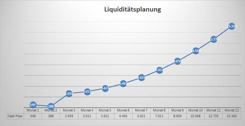 Liquiditätsplanungs-Liniendiagramm mit Cashflow-Entwicklung über 12 Monate aufsteigend