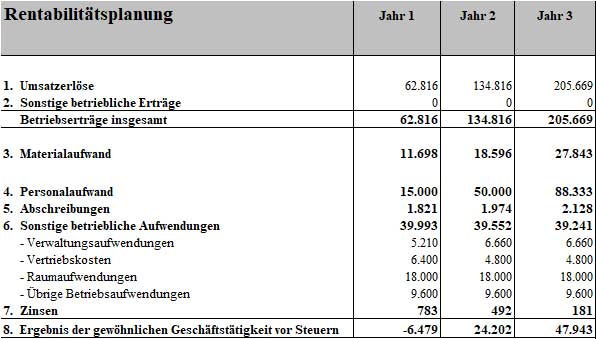 Rentabilitätsplanungstabelle mit Umsatz, Kosten und Gewinn für 3 Jahre