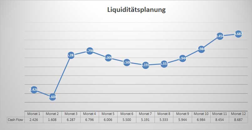 Liquiditätsplanungsgrafik mit Cashflow-Verlauf über 12 Monate