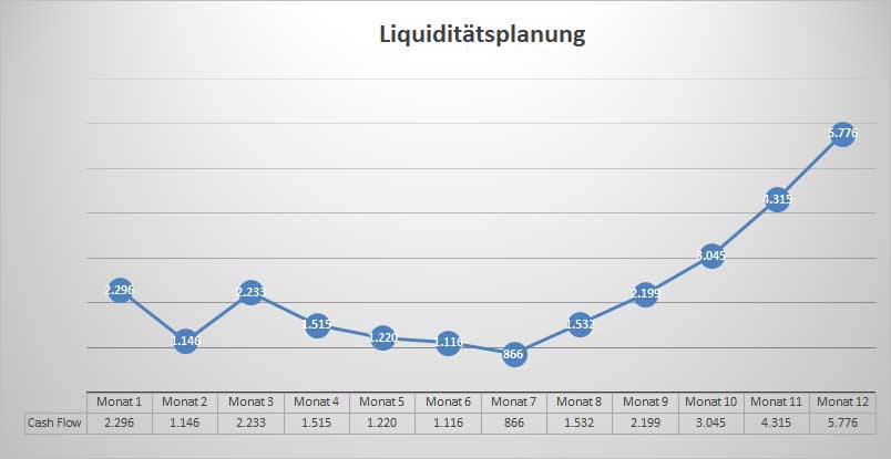 Liquiditätsplanungs-Grafik mit Liniendiagramm der Cashflow-Entwicklung über 12 Monate