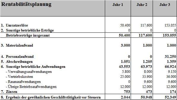 Rentabilitätsplanungstabelle Businessplan Handelsvertreter für 3 Jahre mit Umsatzerlöse und Gewinn