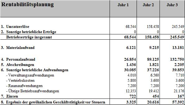 Rentabilitätsplanungstabelle für drei Jahre mit Ertrag und Gewinn