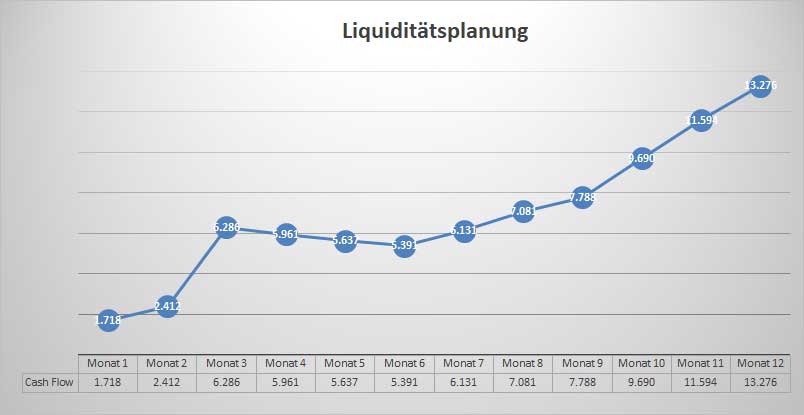 Liquiditätsplanungsgrafik mit Cashflow-Entwicklung über 12 Monate