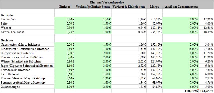 Businessplan Imbiss – Vorlagenpaket zur Gründung von Dirk Leimkuhl 7 Kalkulations-Tabelle mit Ein- und Verkaufspreisen für Getränke, Gerichte und deren Margen
