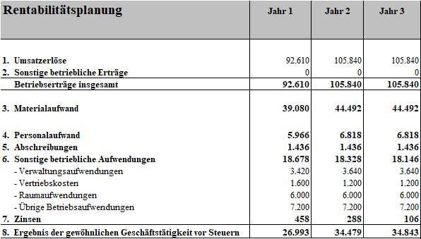 Businessplan Imbiss – Vorlagenpaket zur Gründung von Dirk Leimkuhl 9 Rentabilitäts-Tabelle mit Umsatz-, Kosten- und Gewinnplanung für drei Geschäftsjahre