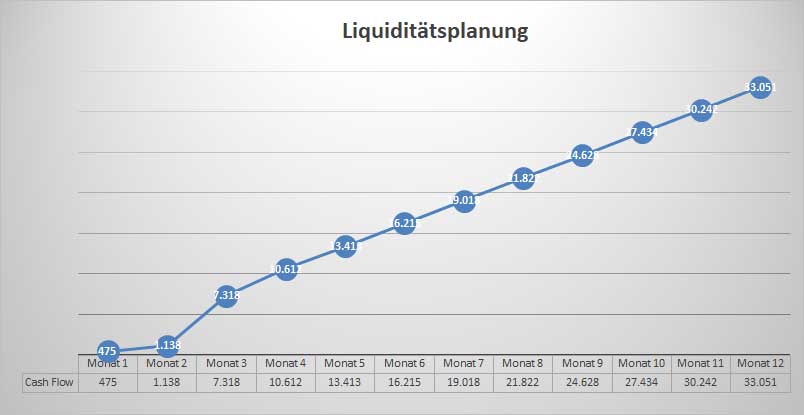 Businessplan Imbiss – Vorlagenpaket zur Gründung von Dirk Leimkuhl 10 Liquiditätsplanungs-Diagramm mit Cashflow-Entwicklung über 12 Monate als ansteigende Linie