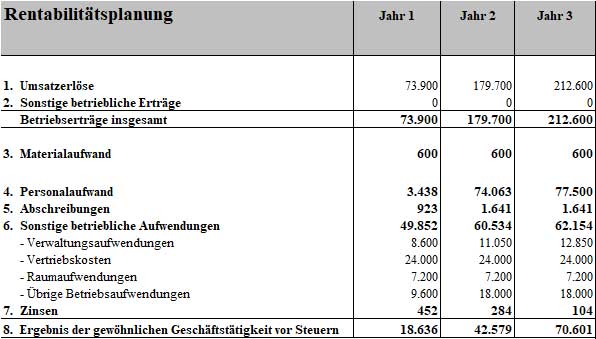 Rentabilitätsplanungs-Tabelle für Businessplan Immobilienmakler mit Umsatzerlöse, Materialaufwand, Personalaufwand, Abschreib