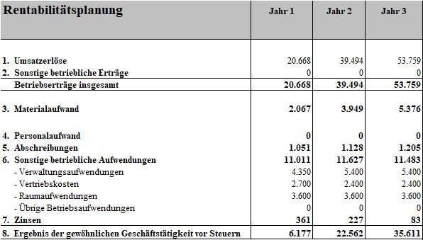 Rentabilitätsplanungstabelle für 3 Jahre mit Umsätzen, Kosten und Gewinnergebnis