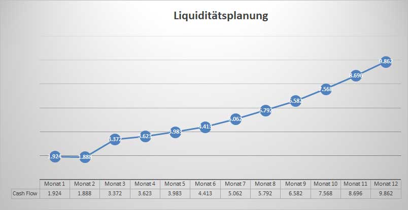 Liniendiagramm Liquiditätsplanung Nagelstudio zeigt Cashflow-Entwicklung über 12 Monate ansteigend