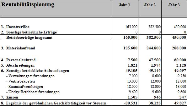Rentabilitätsplanungstabelle mit Umsatz, Kosten und Gewinn für 3 Jahre
