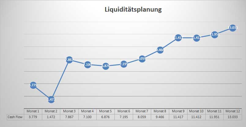 Liquiditätsplanungs-Diagramm mit Linie zeigt Cashflow-Entwicklung über 12 Monate
