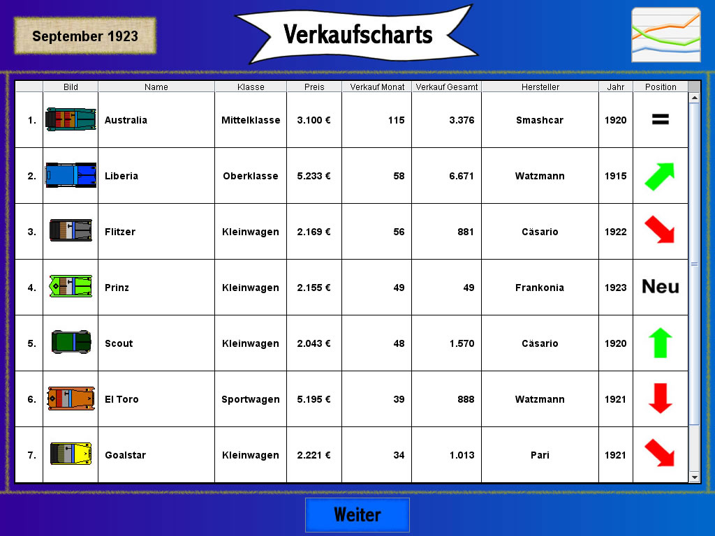 Screenshot der Verkaufscharts-Tabelle von Car Factory Manager mit Automodellen, Verkaufszahlen und Marktposition vom Septembe