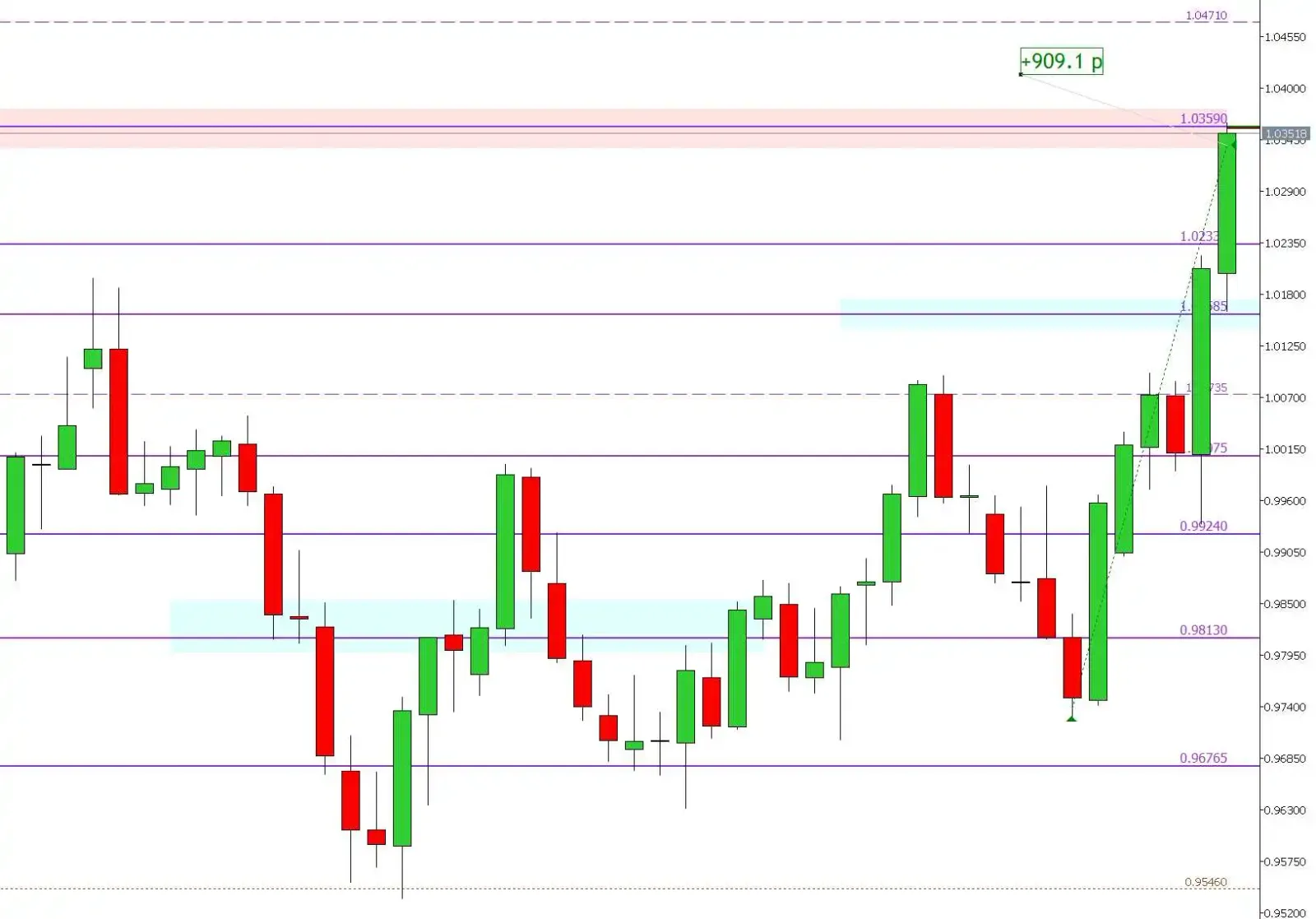 Candlestick-Chart mit grünen und roten Kerzen, Support- und Resistenzlinien, Gewinn von +909.1 Pips