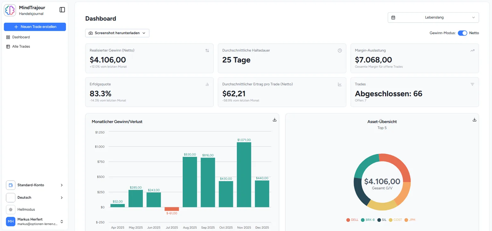 Cashflow Signals Chat – Signaldienst für Trader von Markus Herfert 1 MindTrajour Dashboard mit Handelsjournal, Gewinnstatistiken und Asset-Übersicht