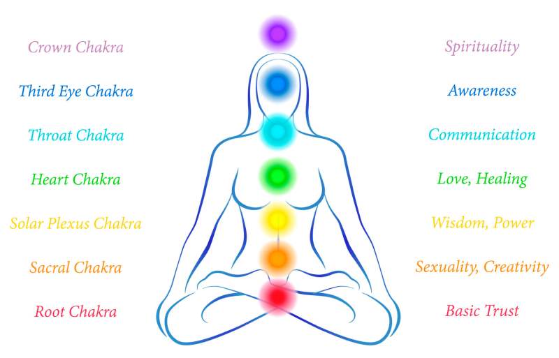 Chakra-System mit sieben Energiezentren und Bedeutungen, Meditationsanleitung