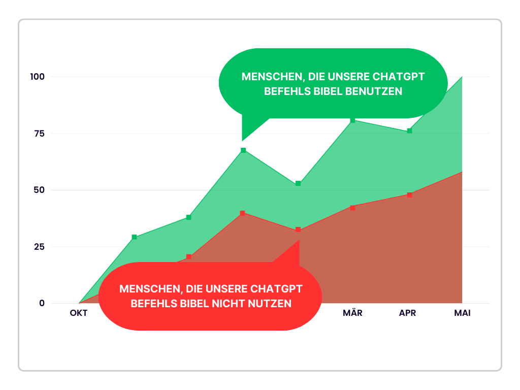 Gestapeltes Flächendiagramm zeigt Nutzungstrends der ChatGPT Befehls-Bibel von Oktober bis Mai