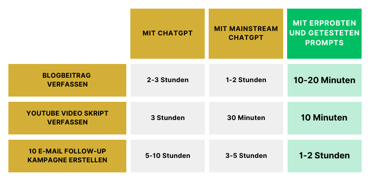 Vergleichstabelle mit Zeitaufwand für Blogbeitrag, YouTube-Script und E-Mail-Kampagne mit ChatGPT versus Mainstream ChatGPT v