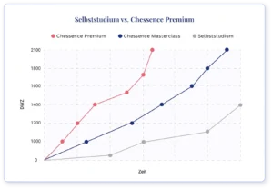 Vergleich Selbststudium versus Chessence Premium-Mitgliedschaft