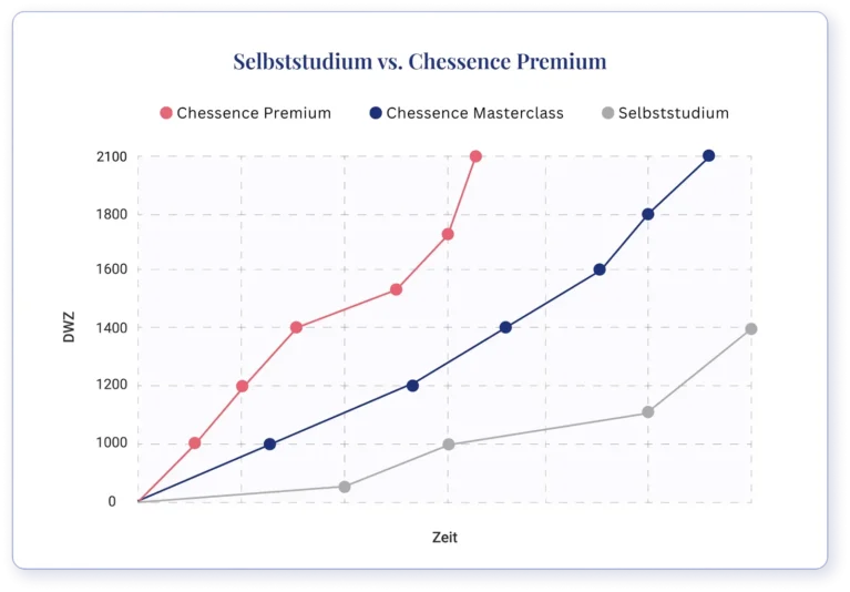 Chessence Premium-Mitgliedschaft – Schachtraining-Mitgliedschaft