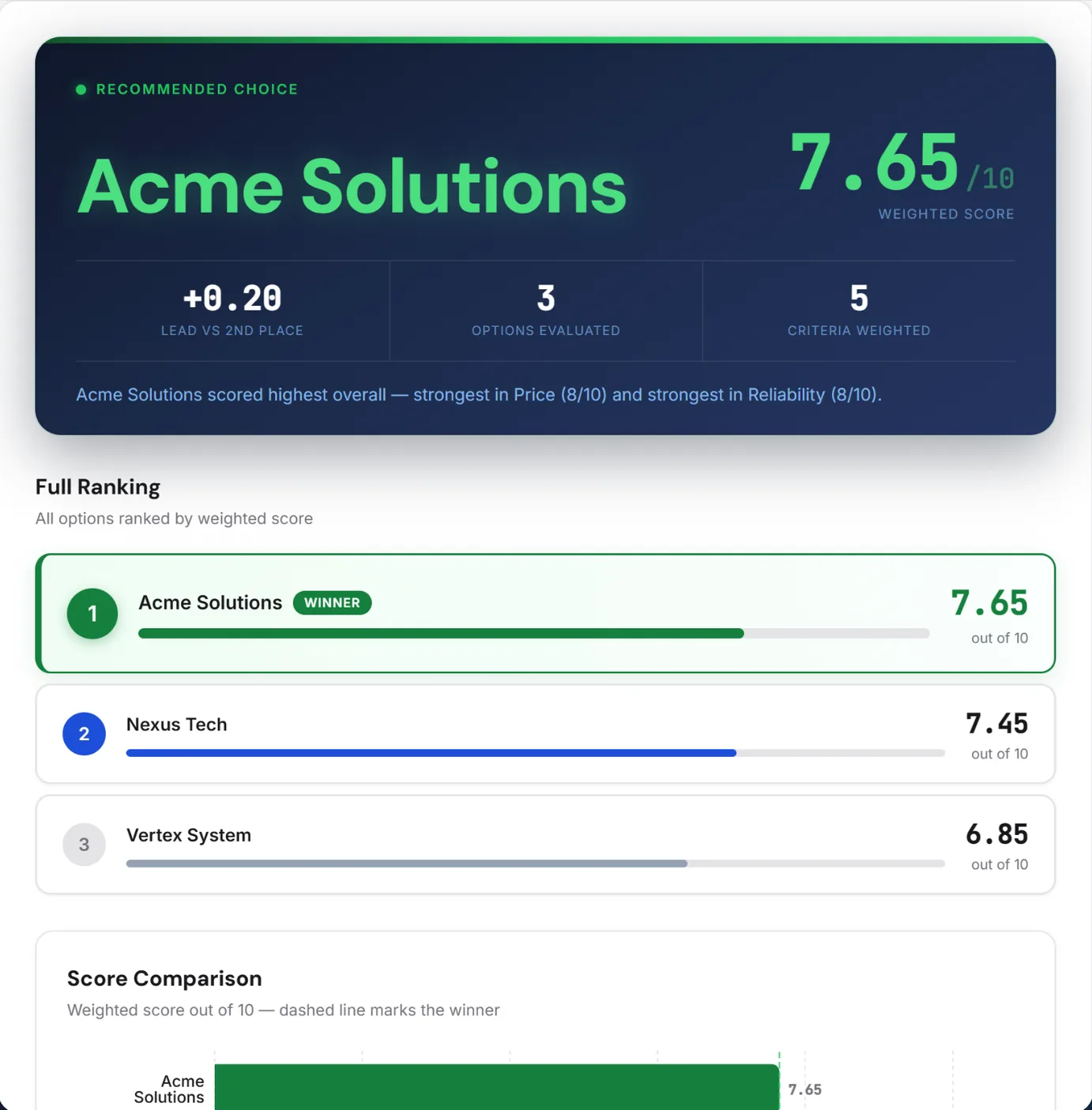 Claritrix Results Ansicht mit Acme Solutions als Winner bei 7.65 von 10, gefolgt von Nexus Tech und Vertex System