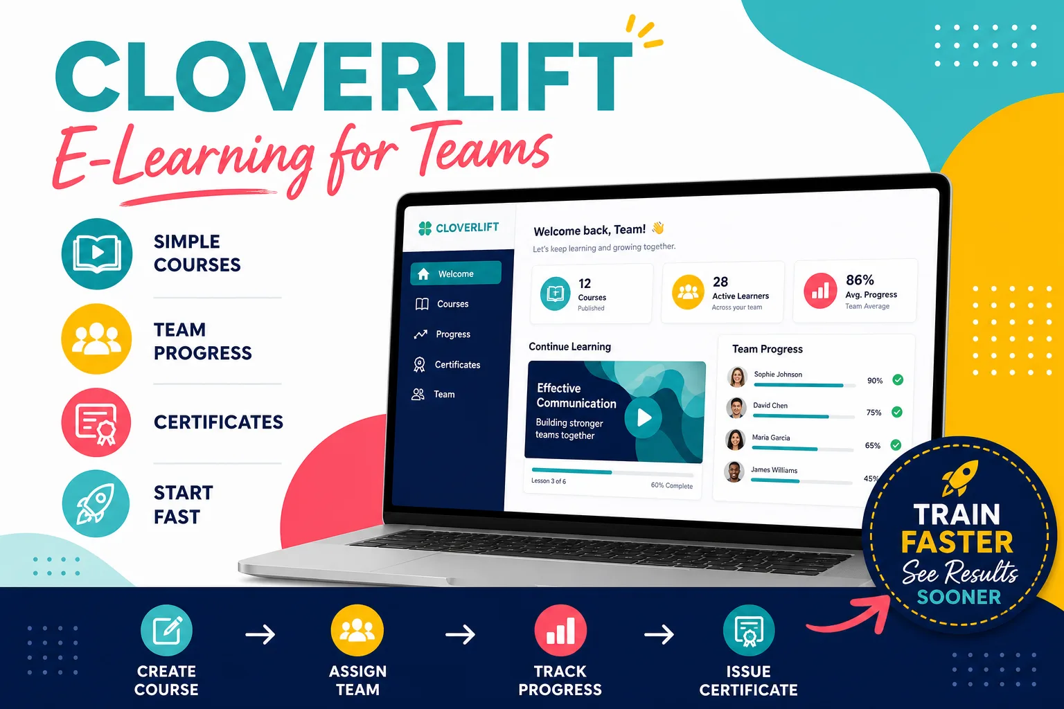 CloverLift E-Learning Plattform Dashboard mit Kursen, Team-Progress und Certificates auf Laptop-Bildschirm