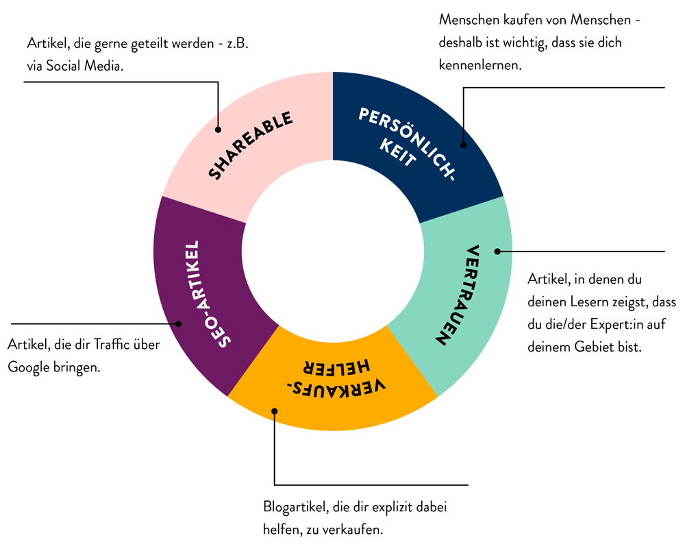 Kreisdiagramm mit fünf Blogartikel-Kategorien: Persönlichkeit, Verifiziert, Verkaufshelfer, SO-Artikel, Shareable