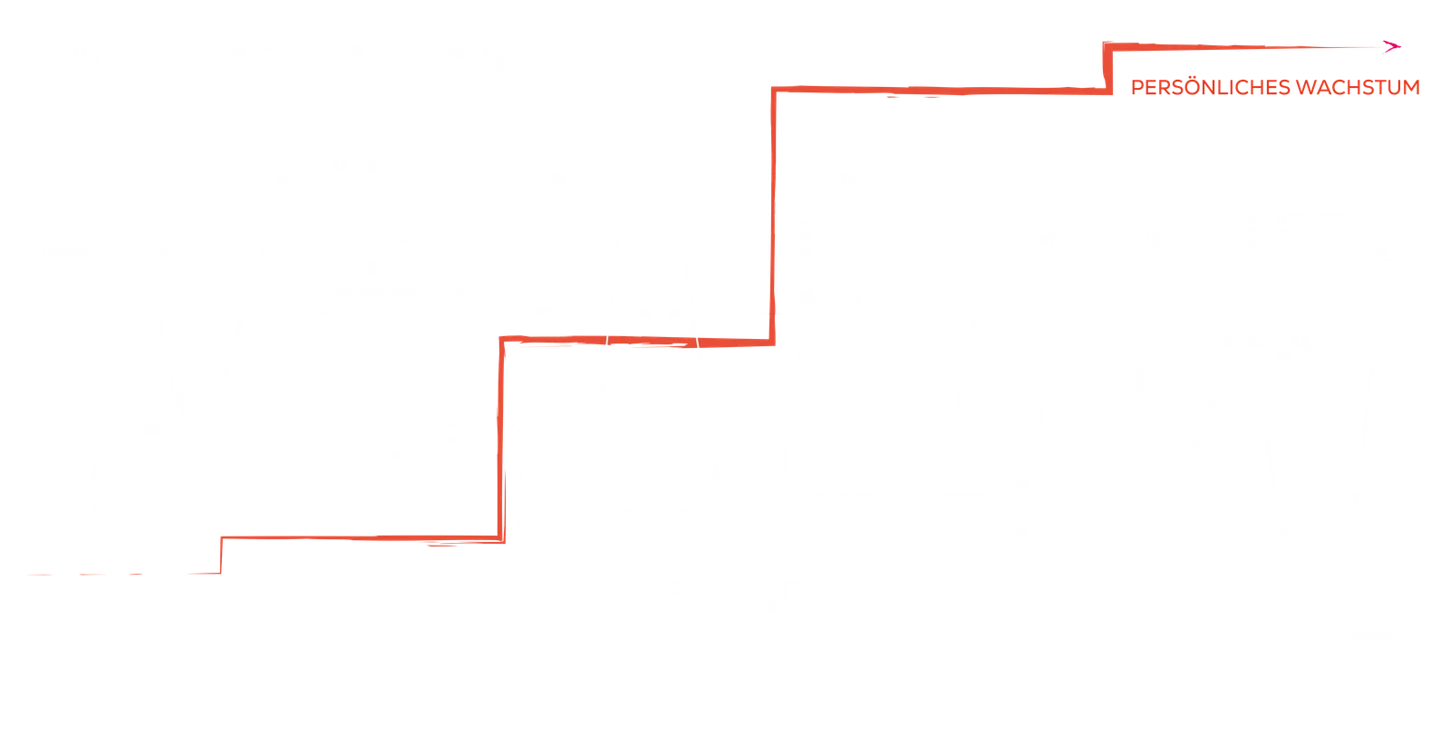 Grafik Treppenkurve Anstieg mit Beschriftung Persönliches Wachstum