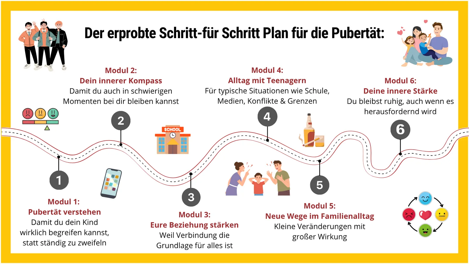 Übersicht der 6 Module von Das 1x1 der Pubertät mit Roadmap, Icons und Beschreibungen