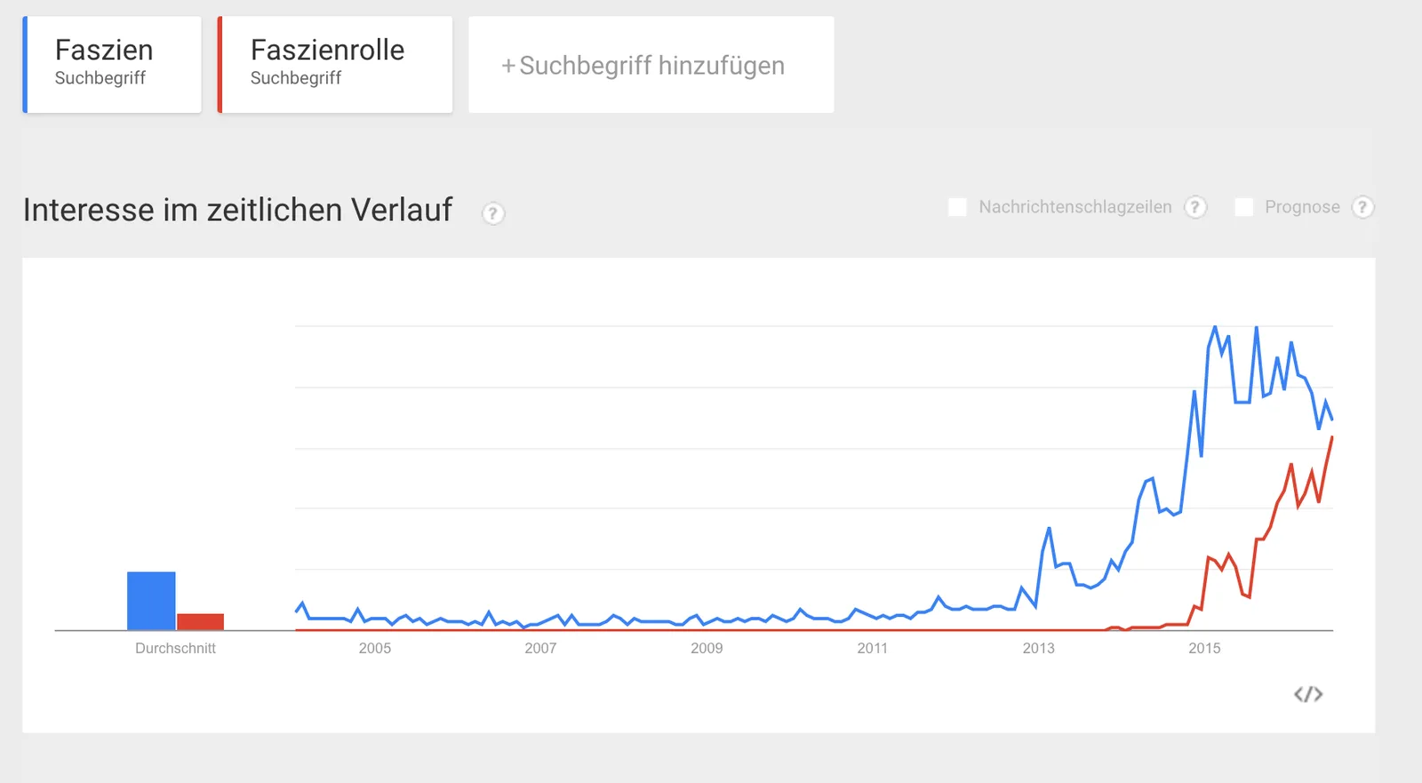 Google Trends Graph zeigt steigende Suchanfragen für Faszien und Faszienrolle von 2004 bis 2016