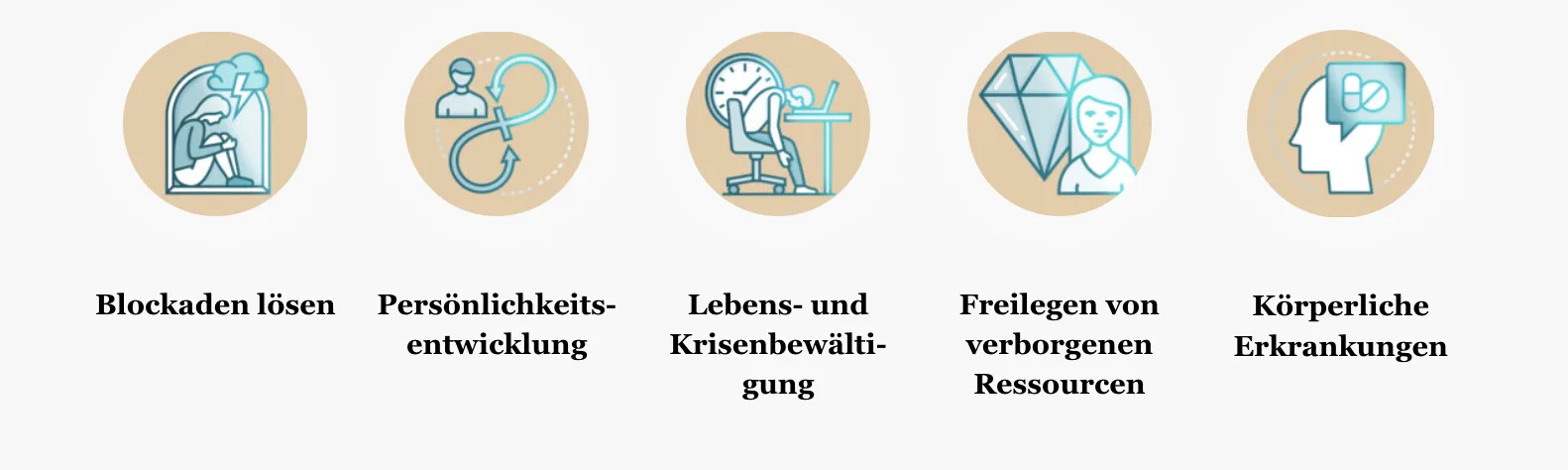 Fünf Anwendungsbereiche des Yager-Code mit Icons: Blockaden lösen, Persönlichkeitsentwicklung, Lebens- und Krisenbewältigung,