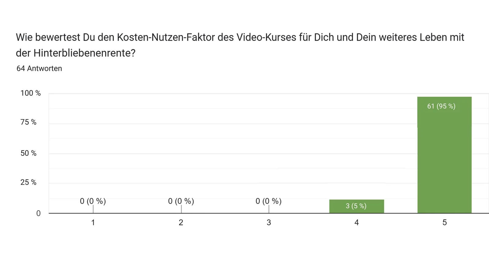 Balkendiagramm Kosten-Nutzen-Faktor Videokurs: 95% Fünf-Sterne von 64 Antworten
