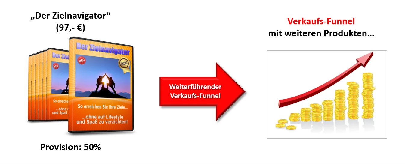 Verkaufsfunnel-Grafik zeigt Der Zielnavigator (97€) mit Provisionierung und Upsell-Produkte