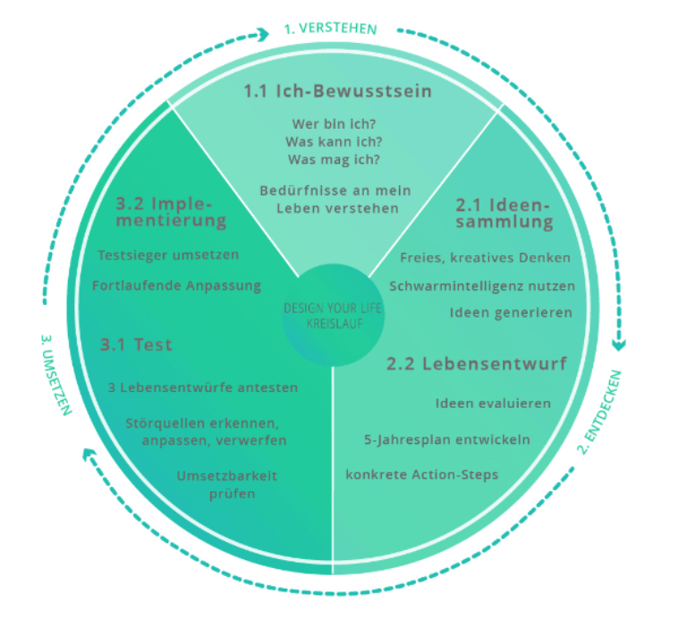 Design your life and job – Coaching zur Berufsorientierung