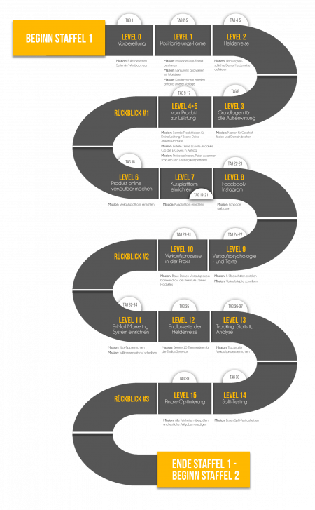 Roadmap-Grafik für Kursstruktur mit verschlungenen Pfaden und 15 Levels, aufgeteilt in Staffeln