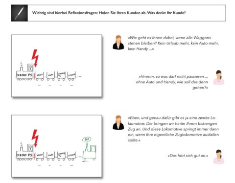 Reflexionsfragen-Beispiel-Visualisierung mit Skizzen, zwei Personen sprechen über ein Diagramm mit Blitz-Symbol