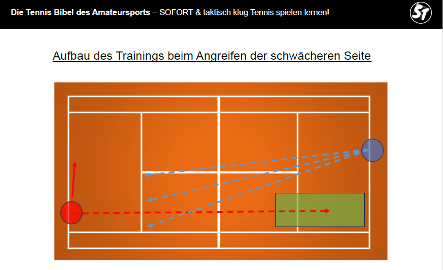 Taktik-Diagramm zum Aufbau eines Angriffs über die schwächere Seite