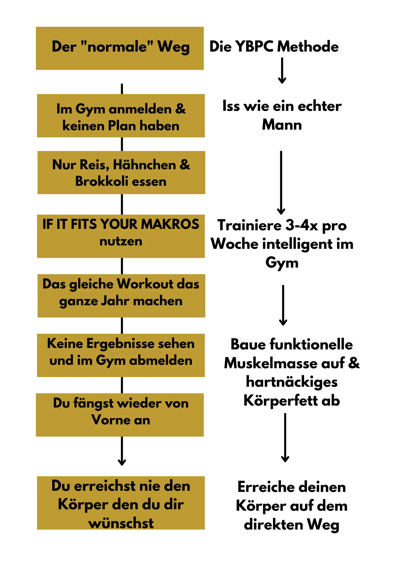 Vergleich-Infografik: normaler Weg vs. YBPC Methode mit Ablauf und Unterschieden in Goldboxen und Text