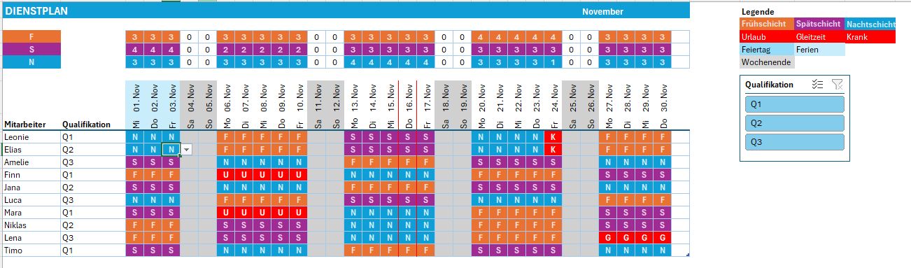 Dienstplan November mit Schichtübersicht für zehn Mitarbeiter, farbcodiert nach Qualifikation
