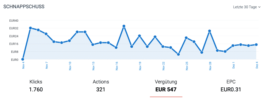 Schnappschuss-Grafik mit Verlaufschart der letzten 30 Tage, 1.760 Klicks, 321 Actions, EUR 547 Vergütung, EUR0.31 EPC