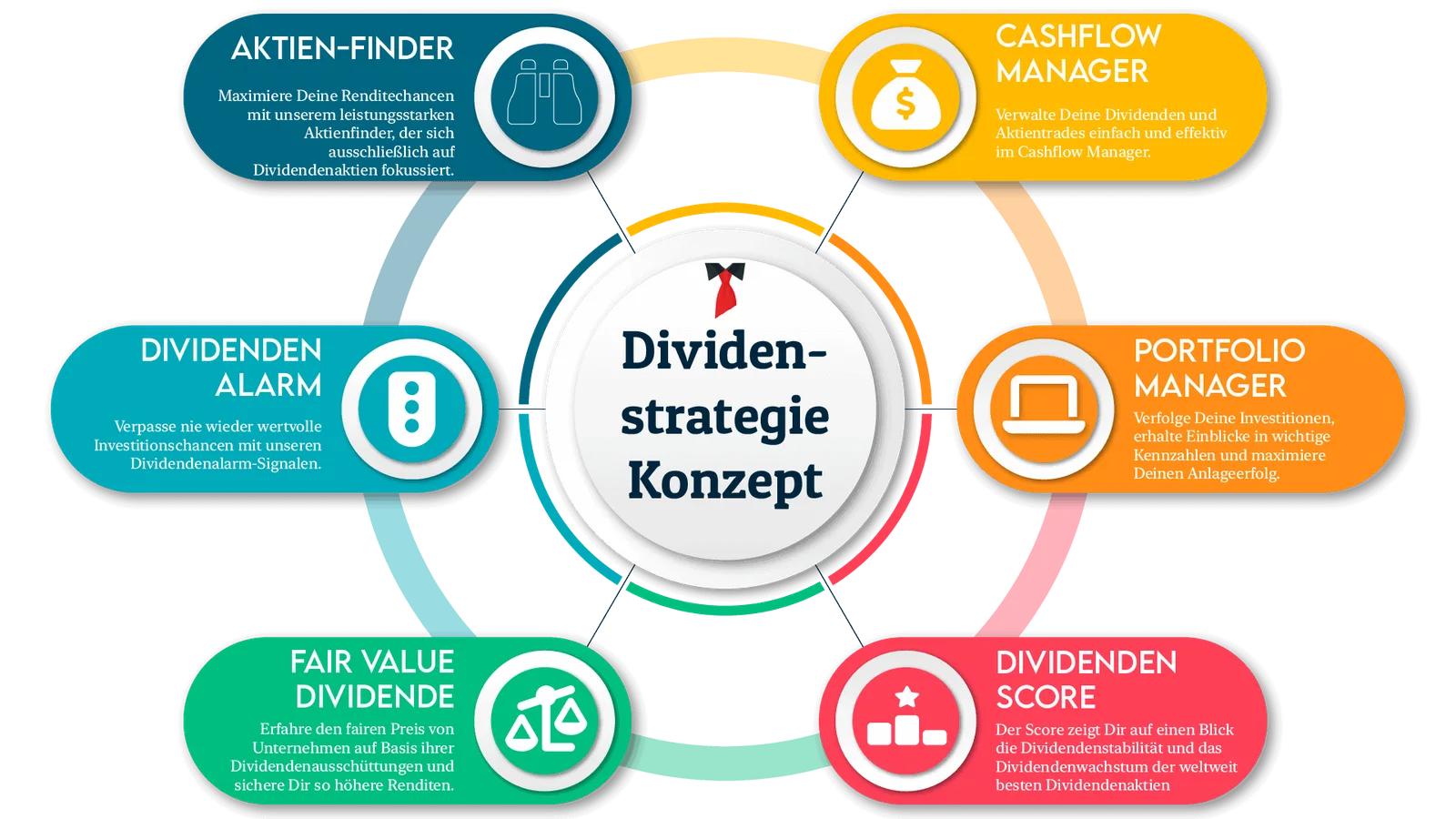 Infografik Dividendenstrategie Konzept mit sechs farbigen Modulen: Aktien-Finder, Cashflow Manager, Portfolio Manager, Divide