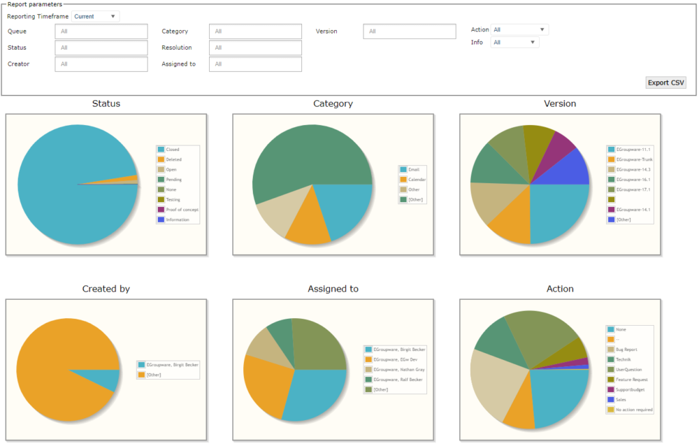 EGroupware EPL Business 10 – Installationspaket von EGroupware GmbH 3 Tracker Reports Dashboard mit sechs Kreisdiagrammen zu Status, Kategorie, Version, Ersteller und Zuweisungen